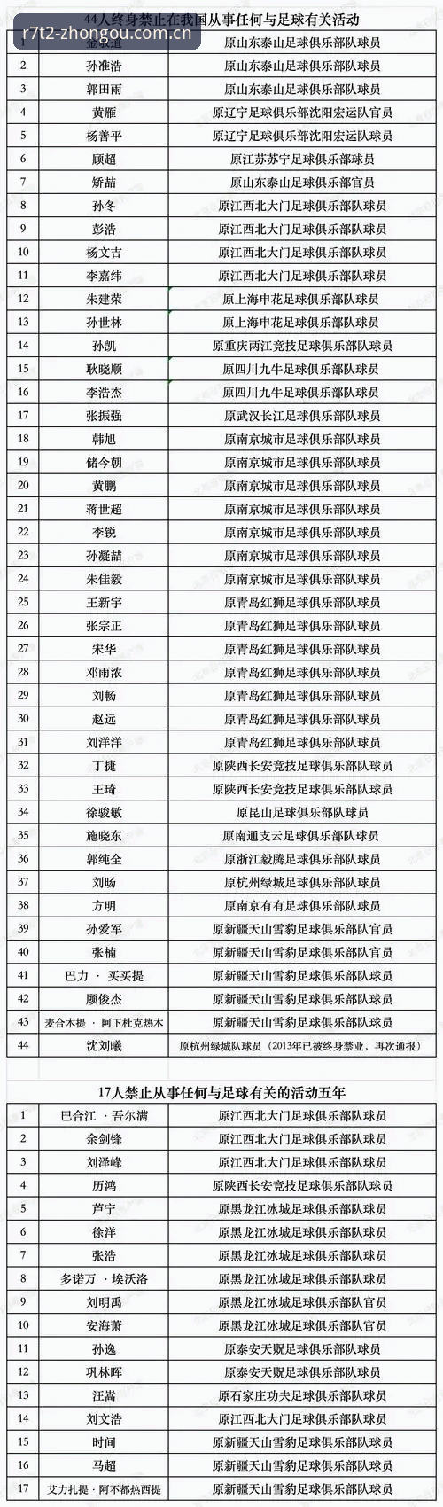 中国足协公布第三批禁足名单：65人受罚，行业整顿进入深水区